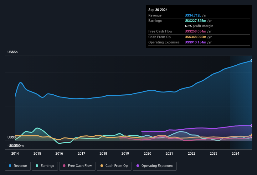 earnings-and-revenue-history