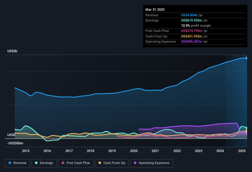 earnings-and-revenue-history