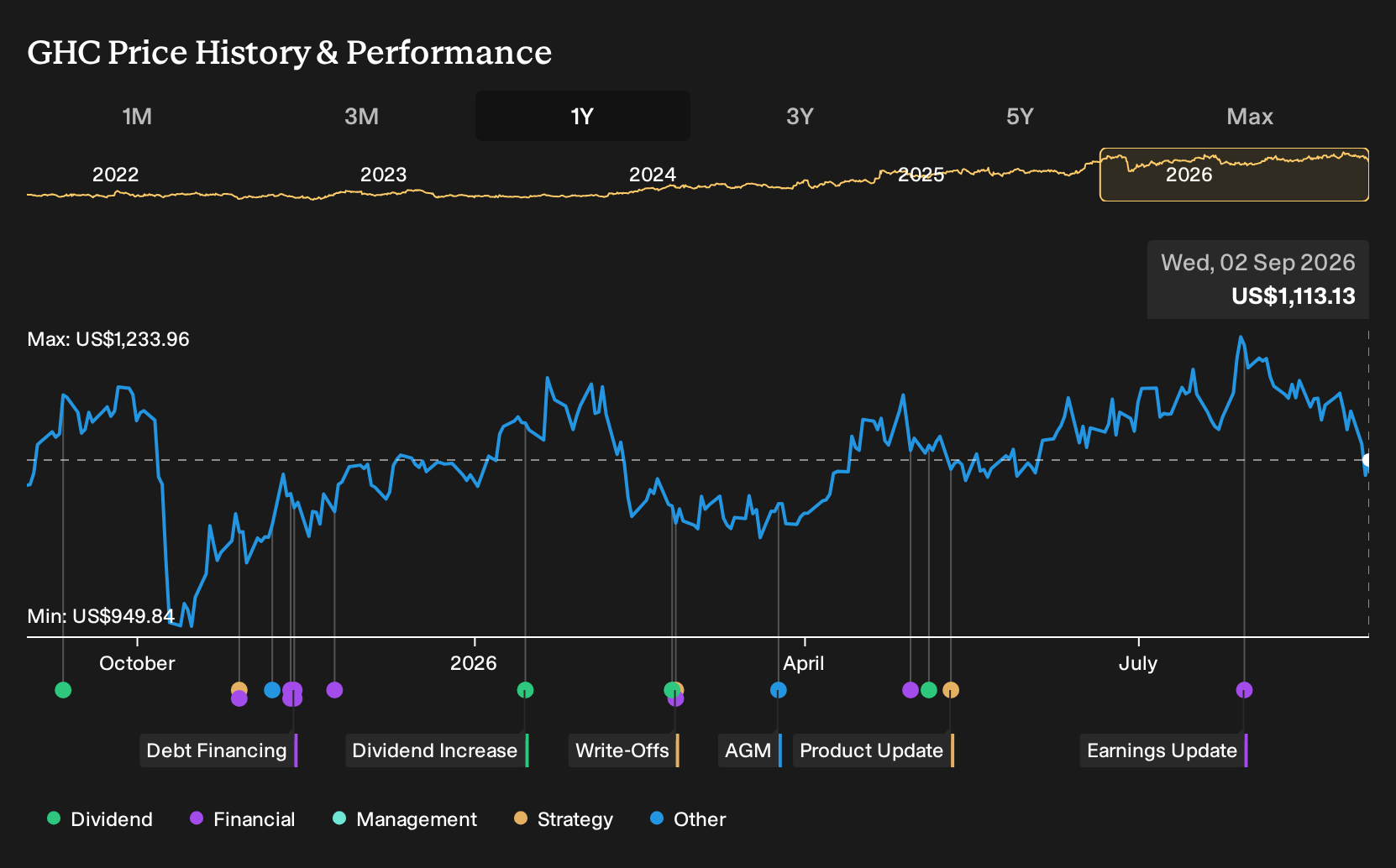GHC 1-Year Stock Price Chart
