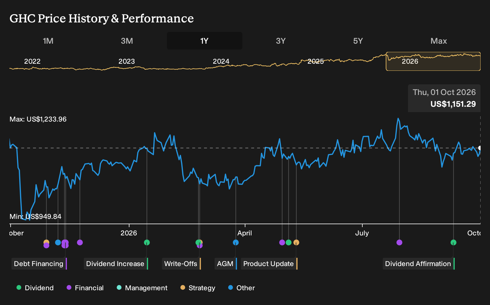NYSE:GHC 1-Year Stock Price Chart