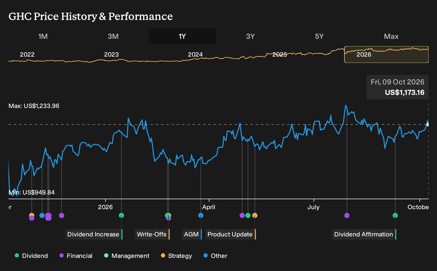 NYSE:GHC 1-Year Stock Price Chart