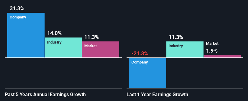 past-earnings-growth