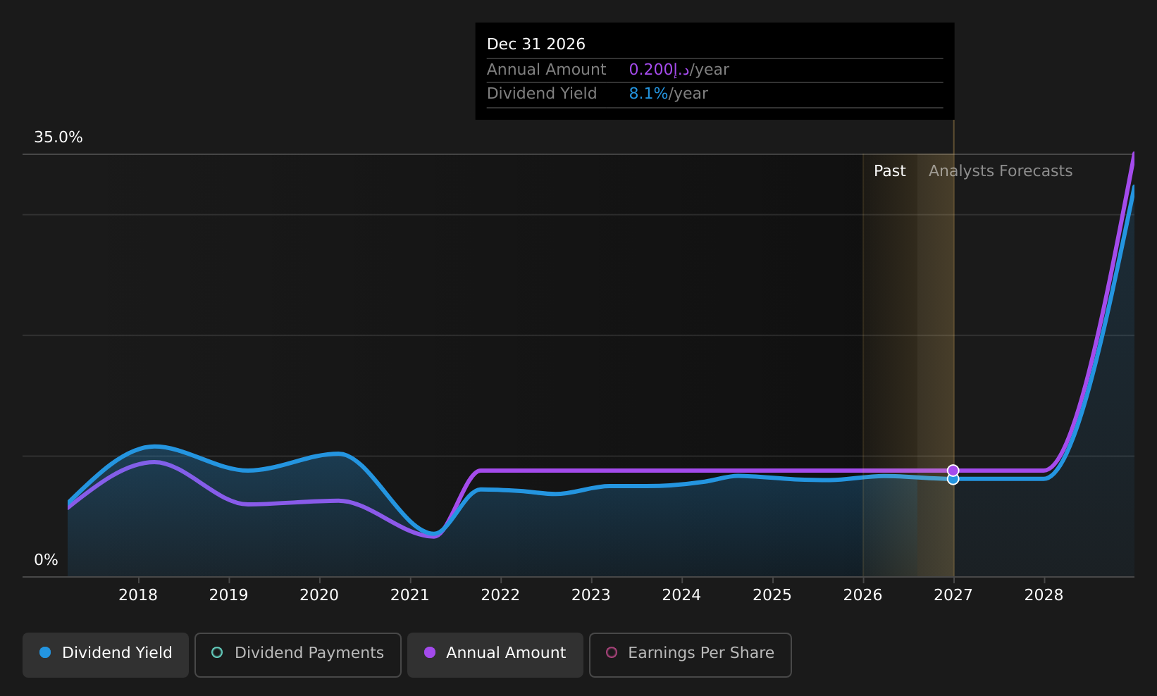 historic-dividend