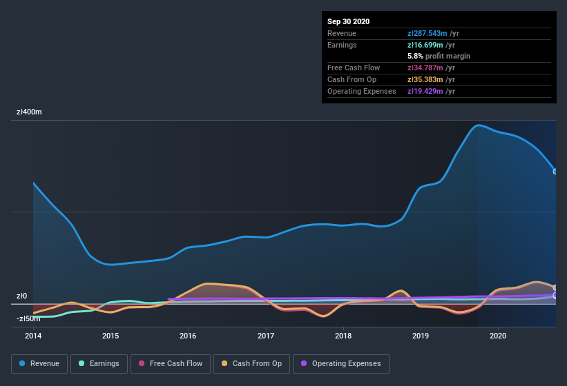 earnings-and-revenue-history