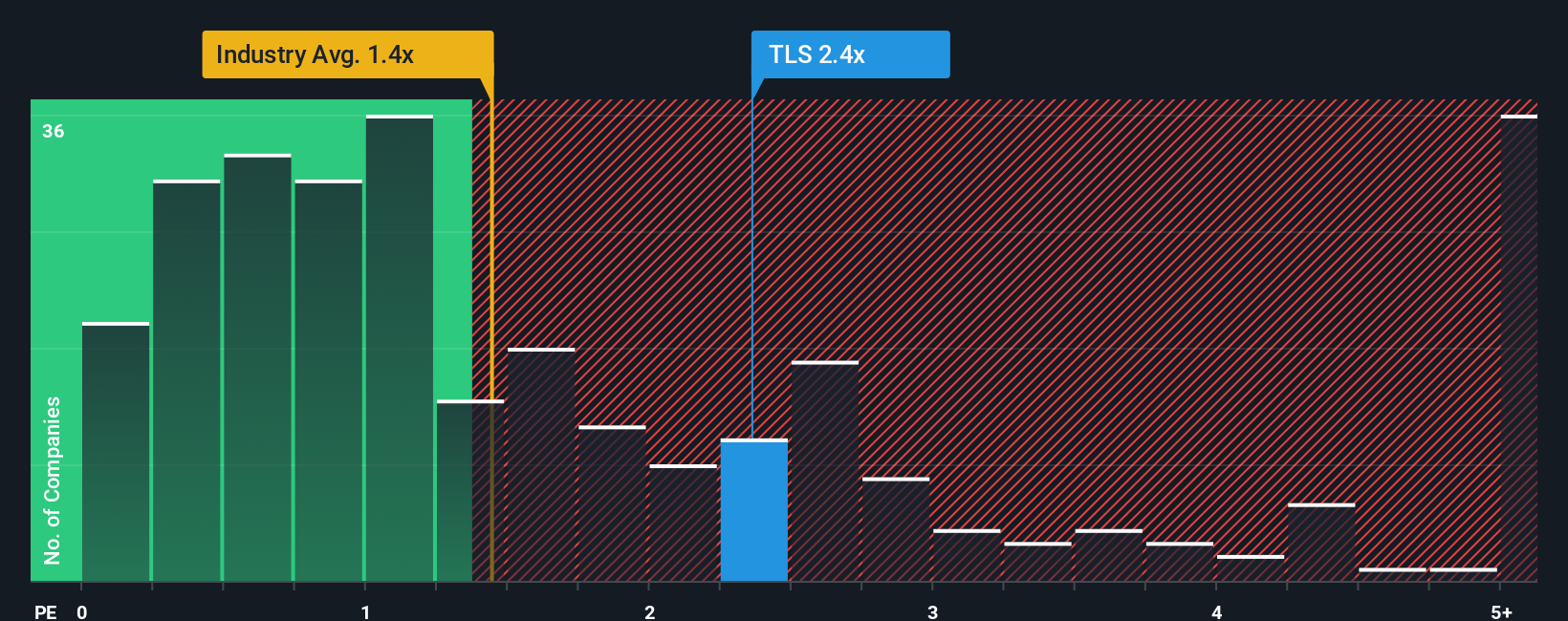 ps-multiple-vs-industry