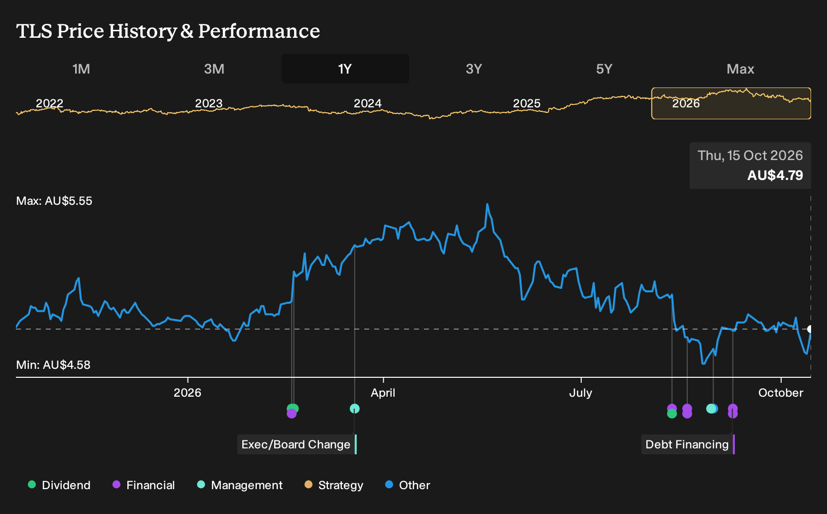 ASX:TLS 1-Year Stock Price Chart