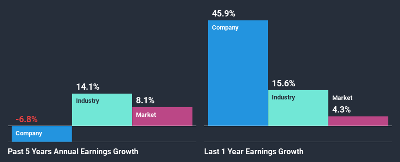 past-earnings-growth