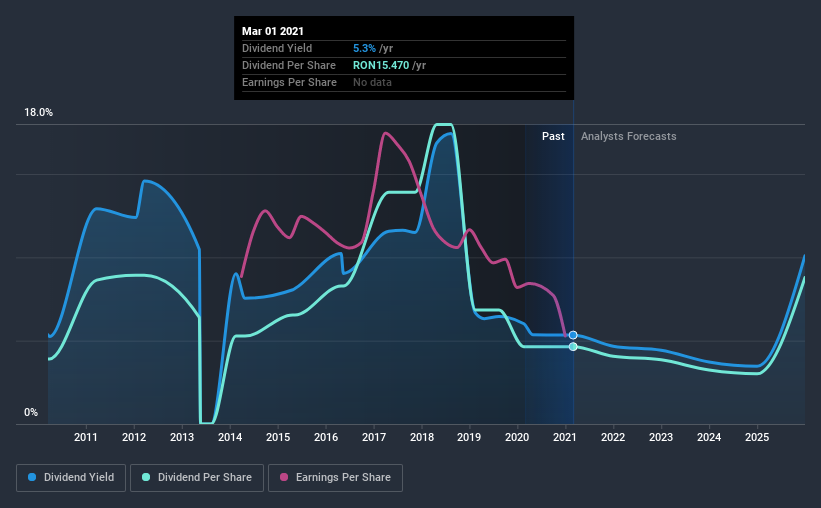 historic-dividend