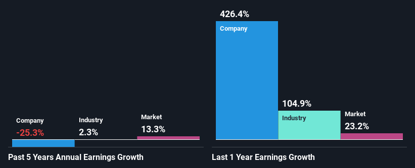past-earnings-growth
