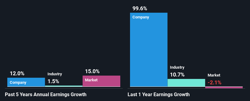 past-earnings-growth