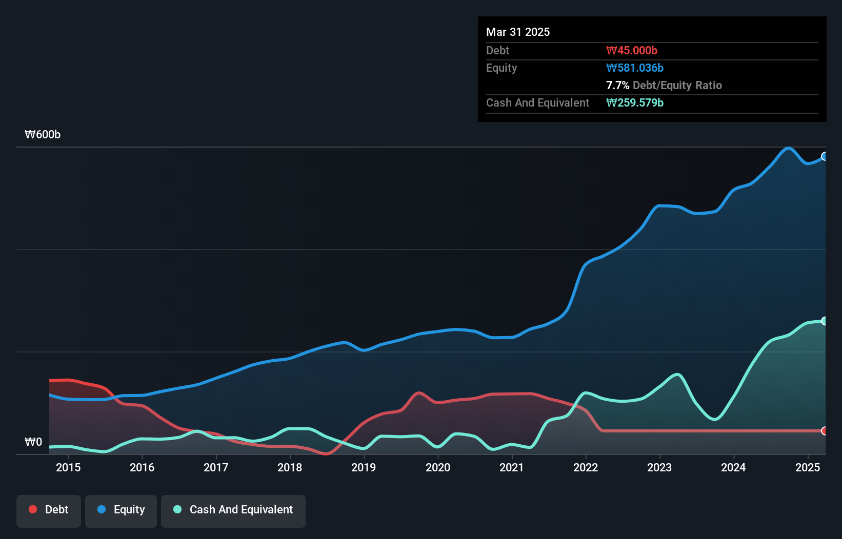 debt-equity-history-analysis