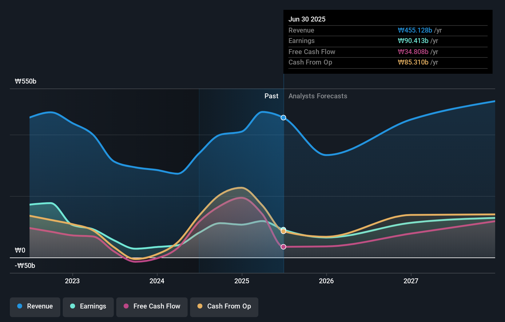 earnings-and-revenue-growth