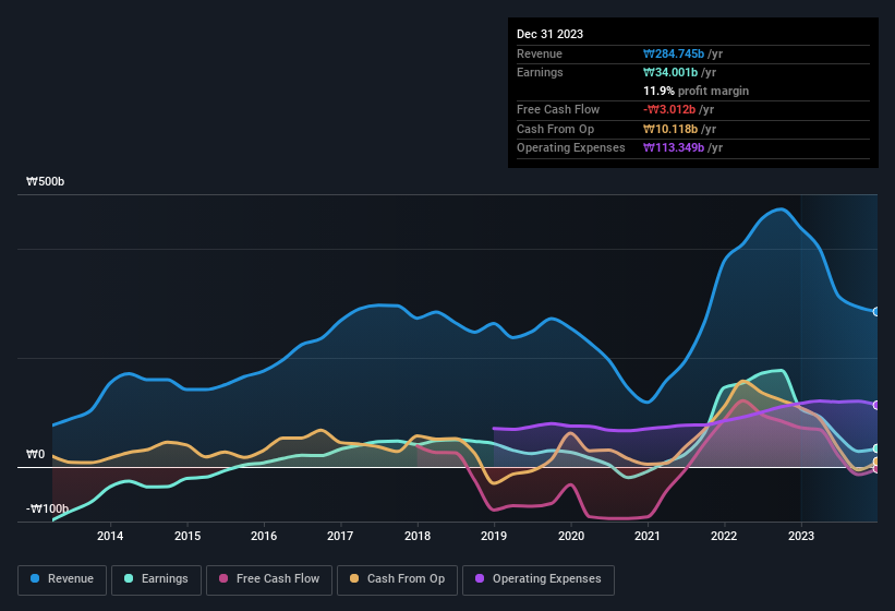 earnings-and-revenue-history