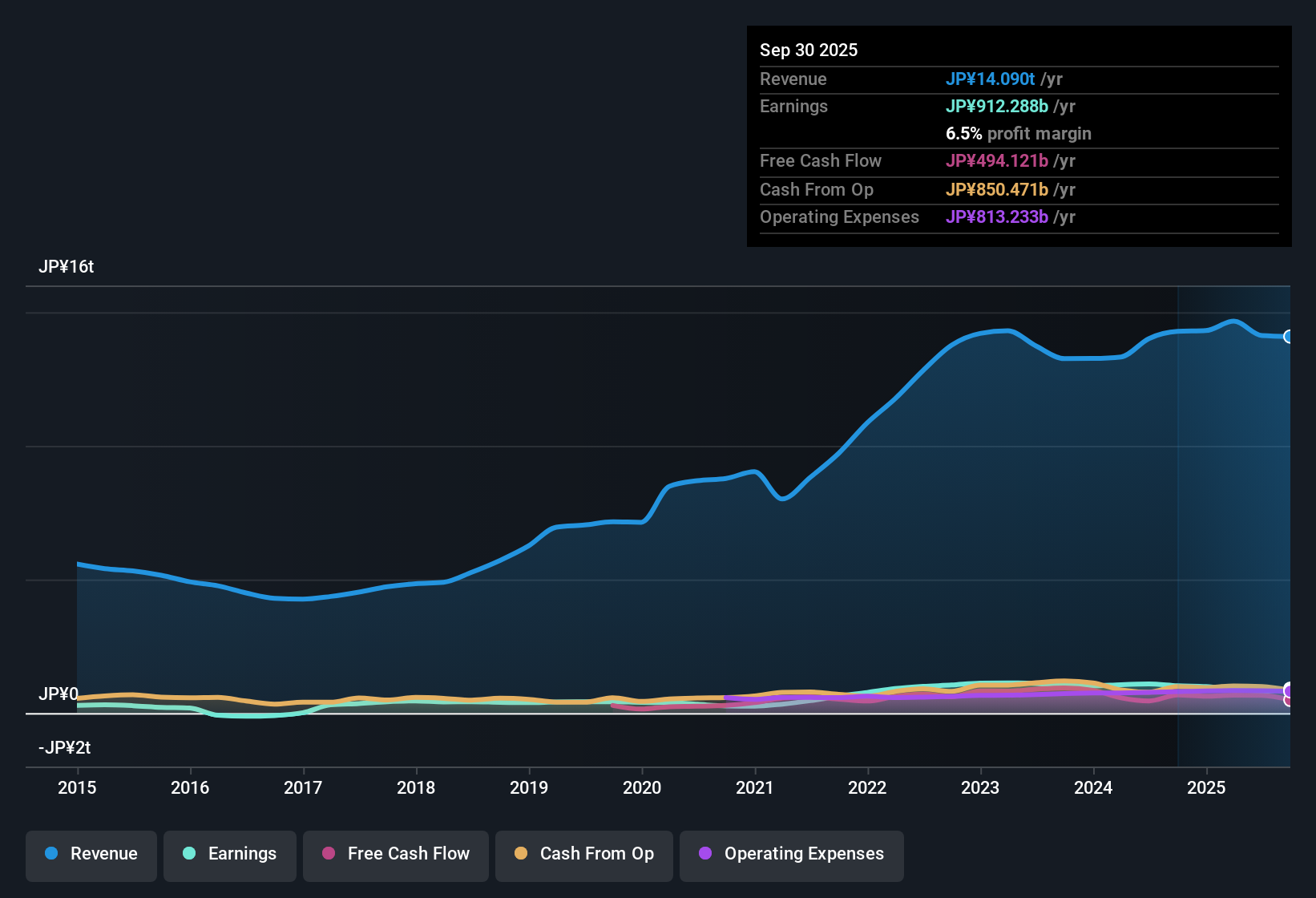 earnings-and-revenue-history