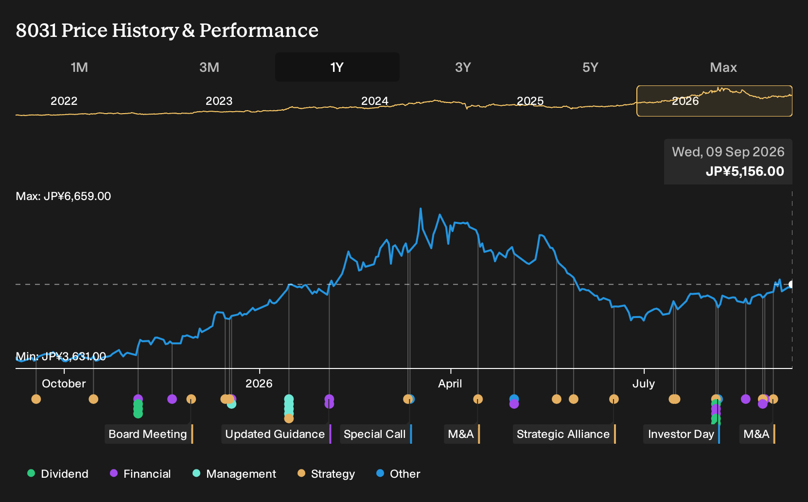TSE:8031 1-Year Stock Price Chart