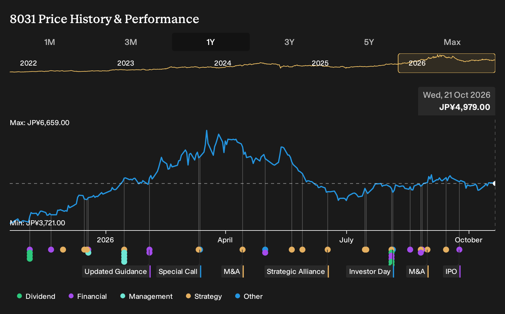 TSE:8031 1-Year Stock Price Chart