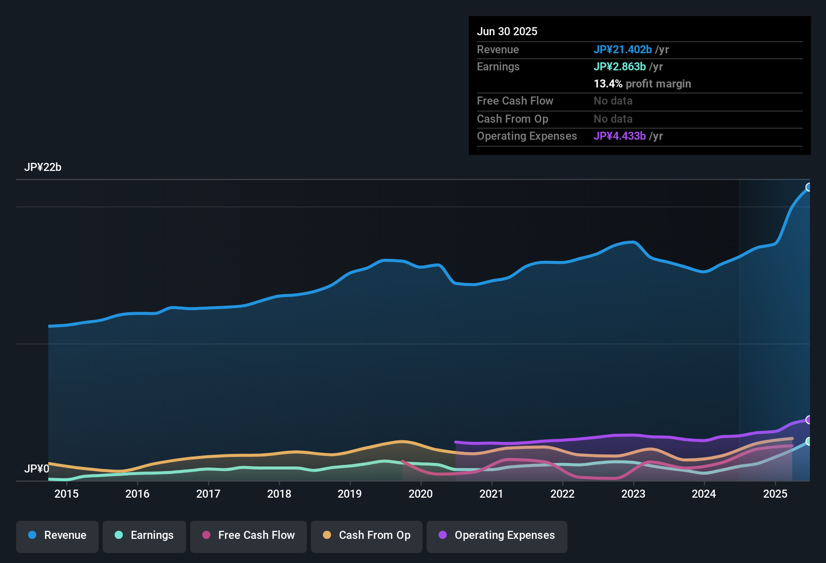 earnings-and-revenue-history