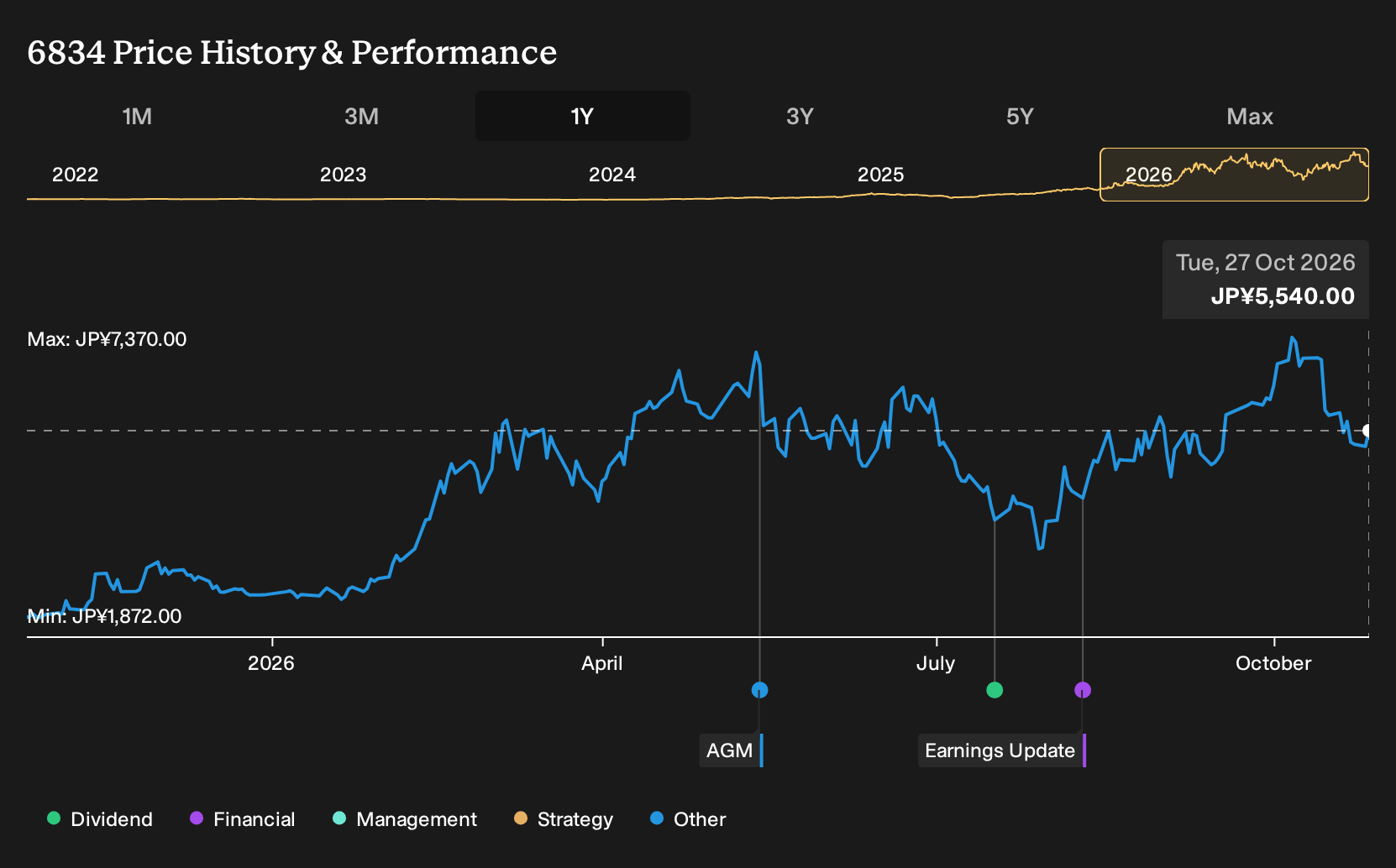 TSE:6834 1-Year Stock Price Chart