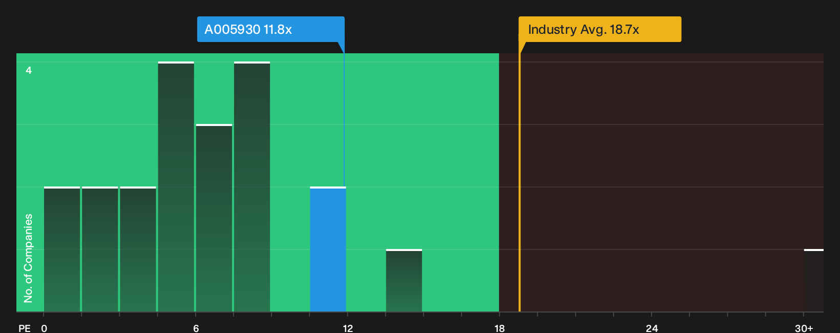 KOSE:A005930 P/E Ratio as at Sep 2026