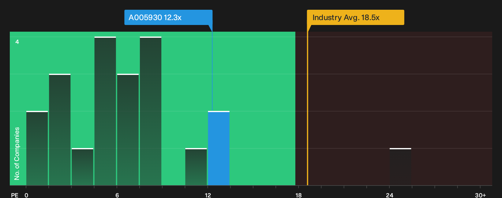 KOSE:A005930 P/E Ratio as at Sep 2026