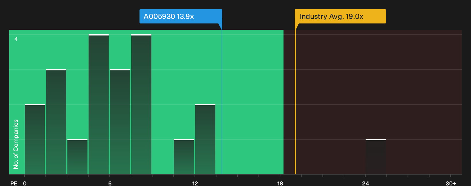 KOSE:A005930 P/E Ratio as at Sep 2026