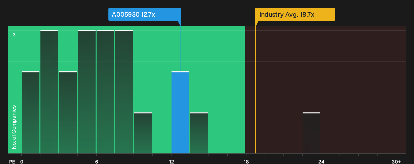 KOSE:A005930 P/E Ratio as at Oct 2026