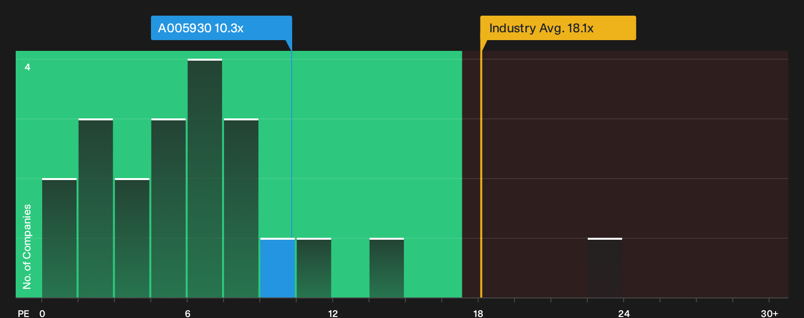 KOSE:A005930 P/E Ratio as at Oct 2026