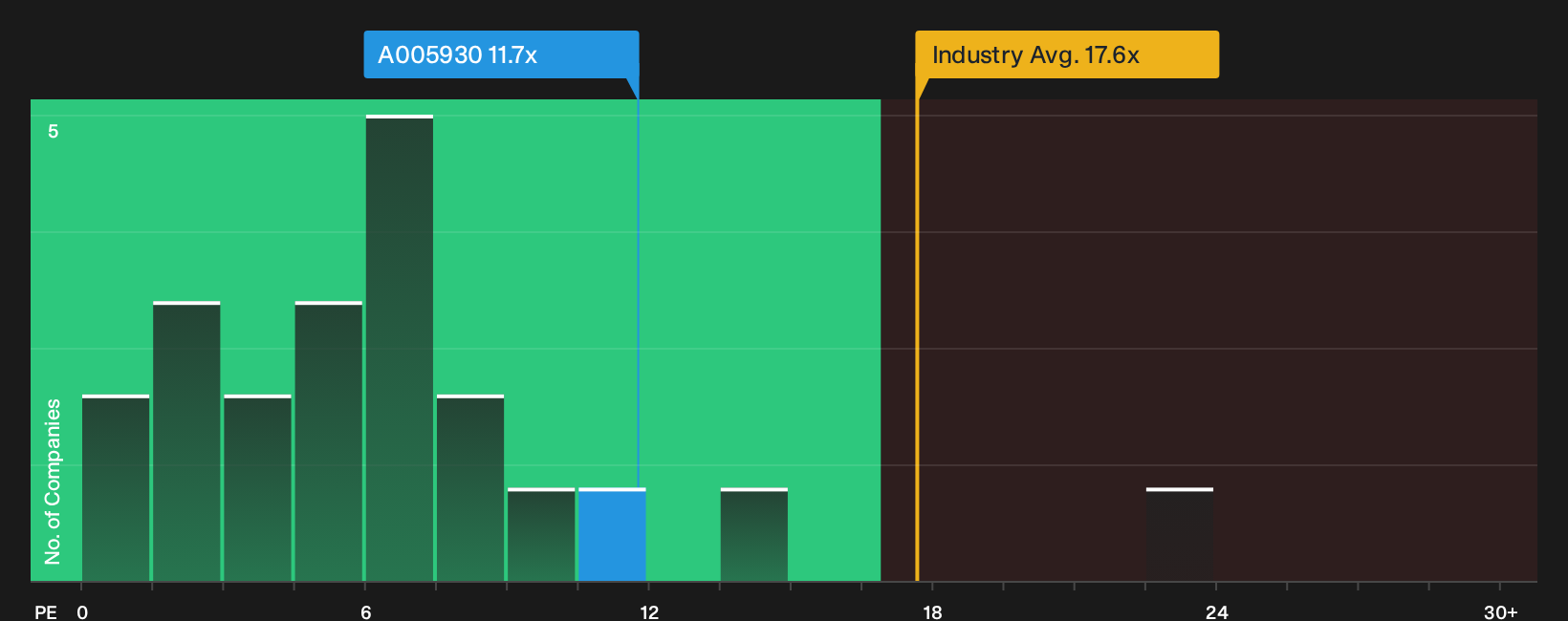 KOSE:A005930 P/E Ratio as at Oct 2026
