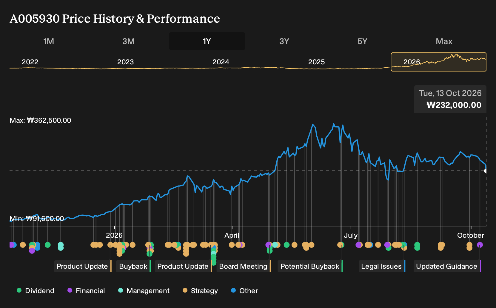 KOSE:A005930 1-Year Stock Price Chart