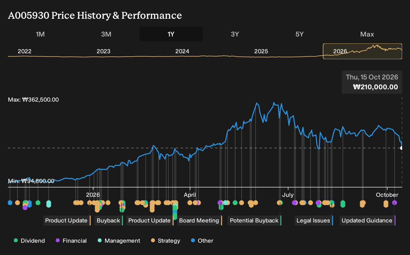 KOSE:A005930 1-Year Stock Price Chart
