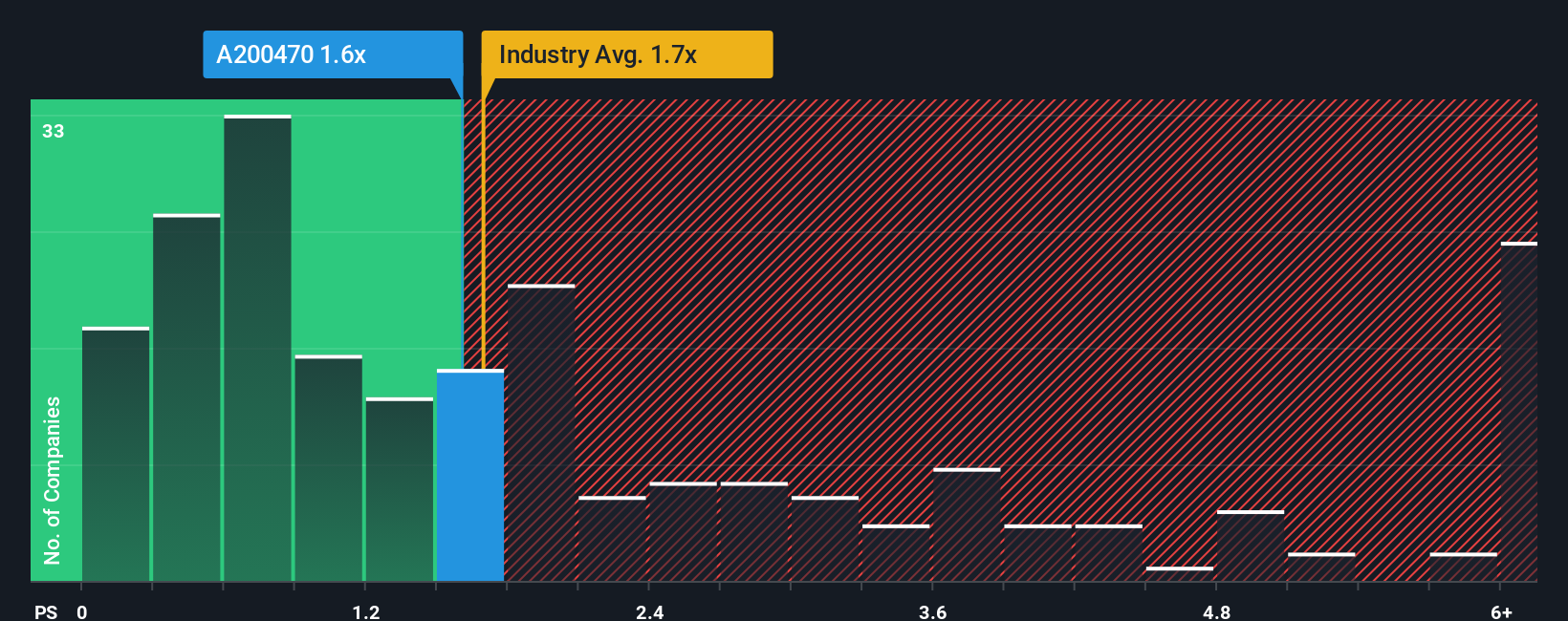 ps-multiple-vs-industry