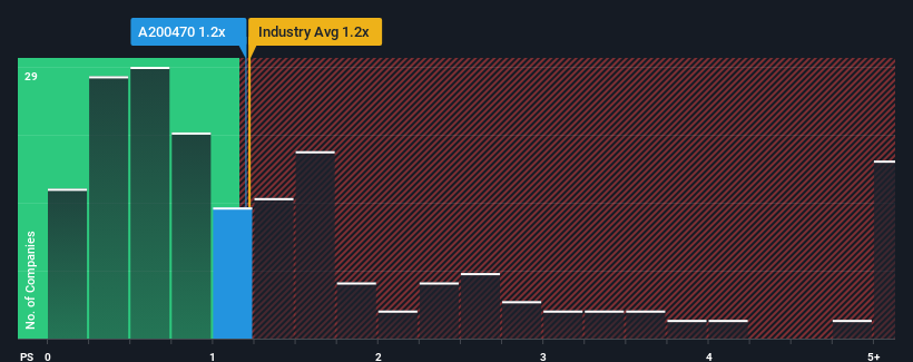 ps-multiple-vs-industry