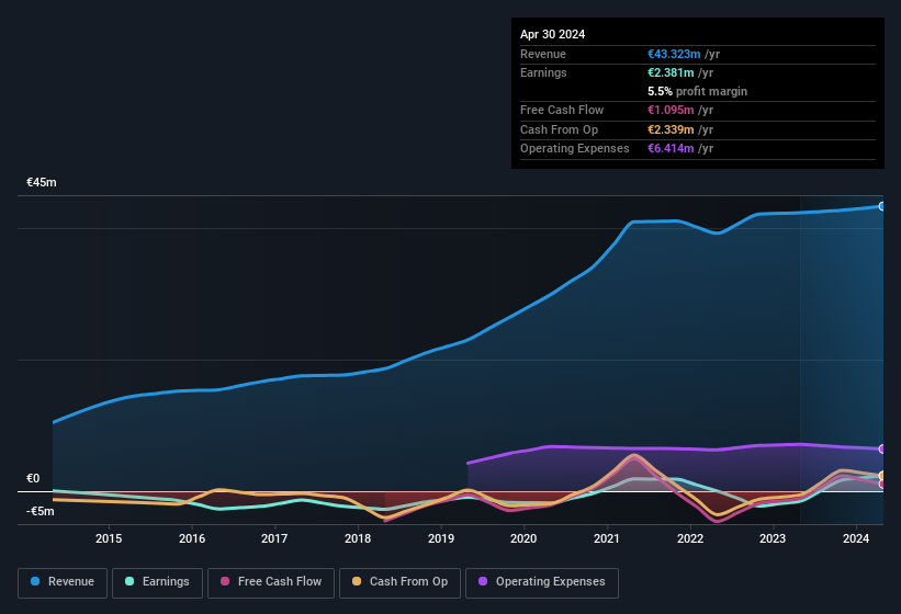 earnings-and-revenue-history