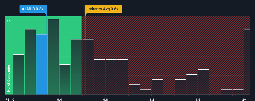 ps-multiple-vs-industry