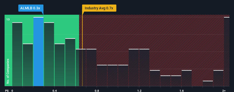 ps-multiple-vs-industry