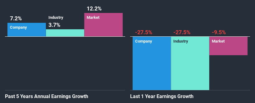 past-earnings-growth