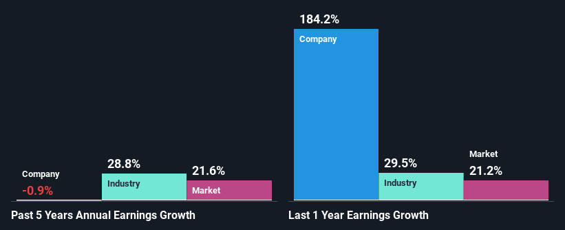 past-earnings-growth