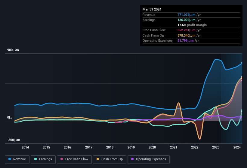 earnings-and-revenue-history