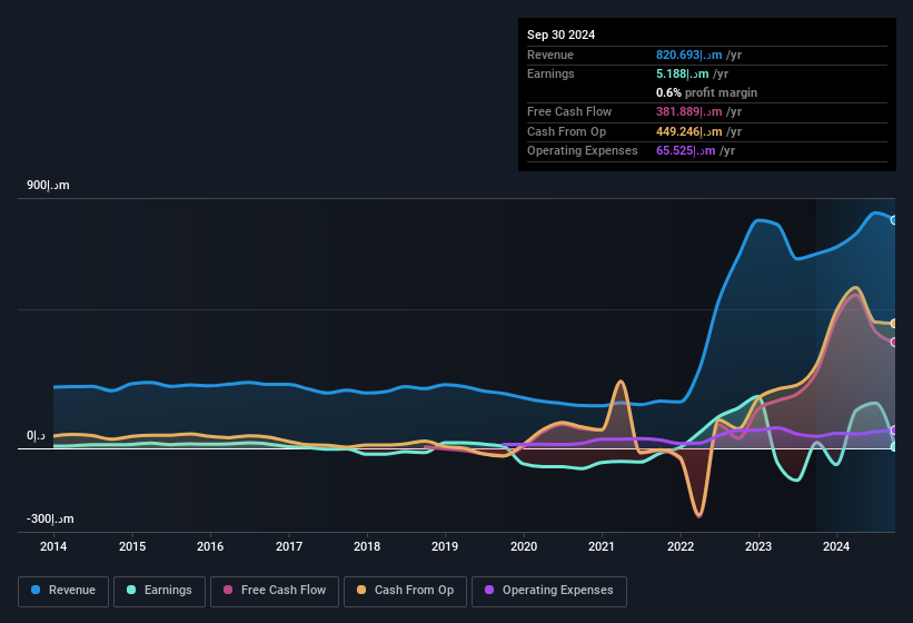 earnings-and-revenue-history