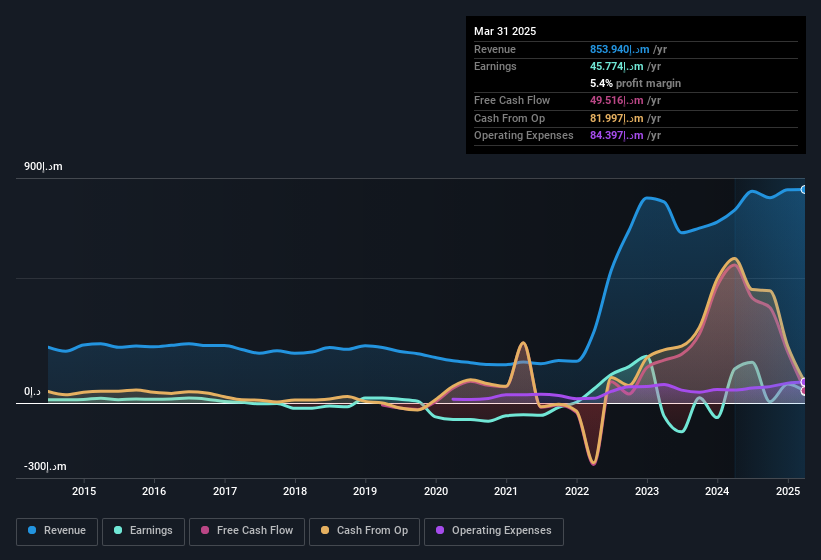 earnings-and-revenue-history
