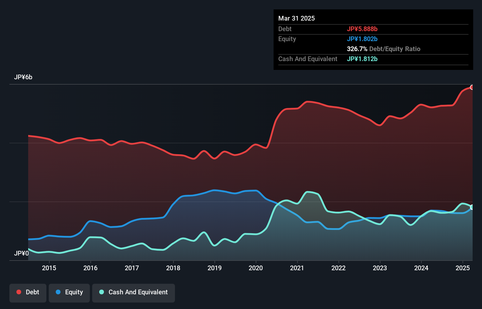 debt-equity-history-analysis