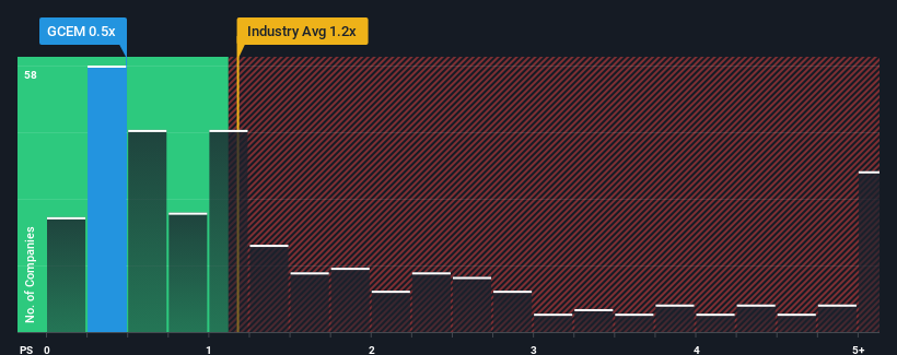 ps-multiple-vs-industry