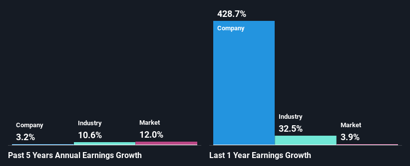 past-earnings-growth