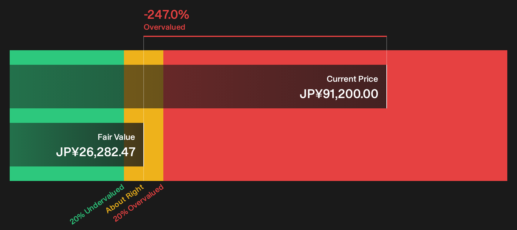 8955 Discounted Cash Flow as at Oct 2026