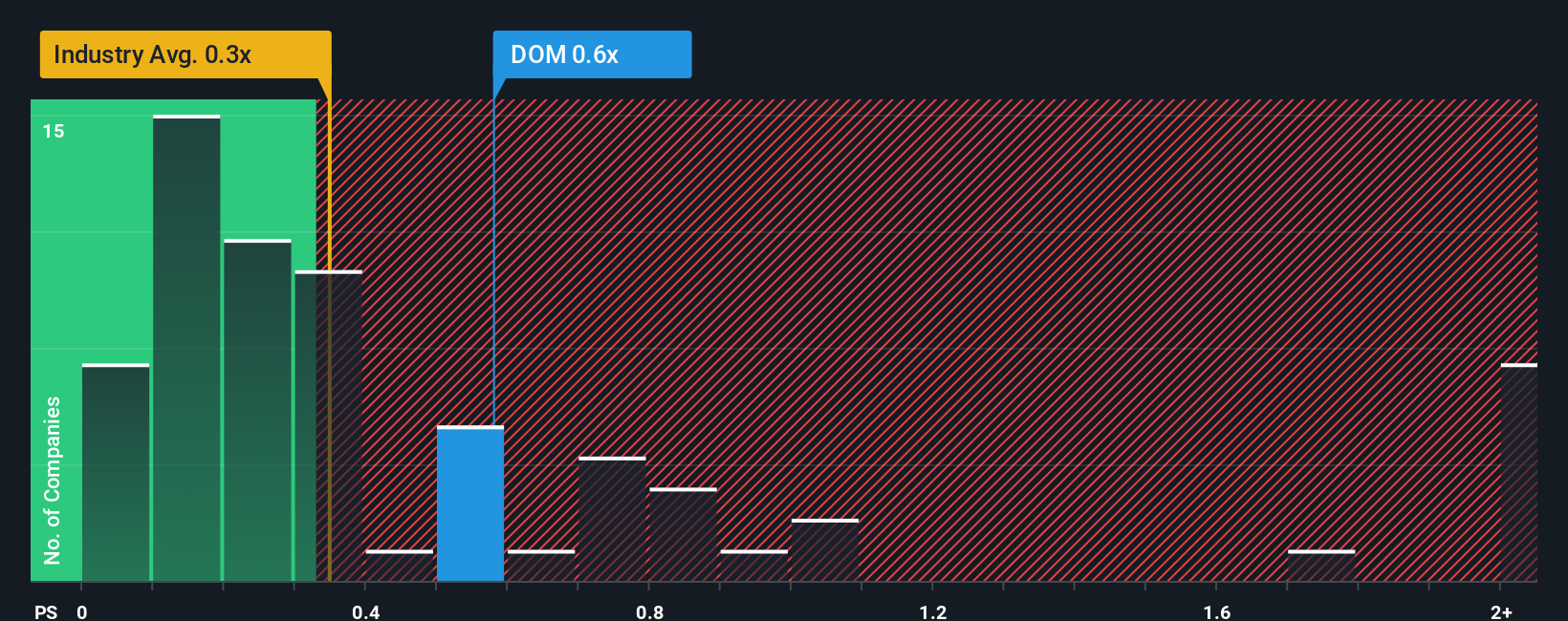 ps-multiple-vs-industry