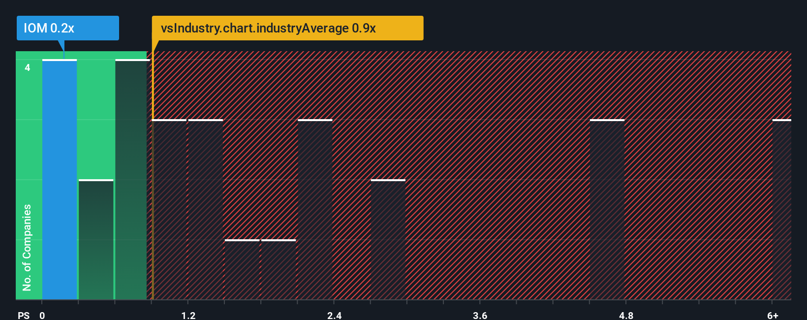 ps-multiple-vs-industry