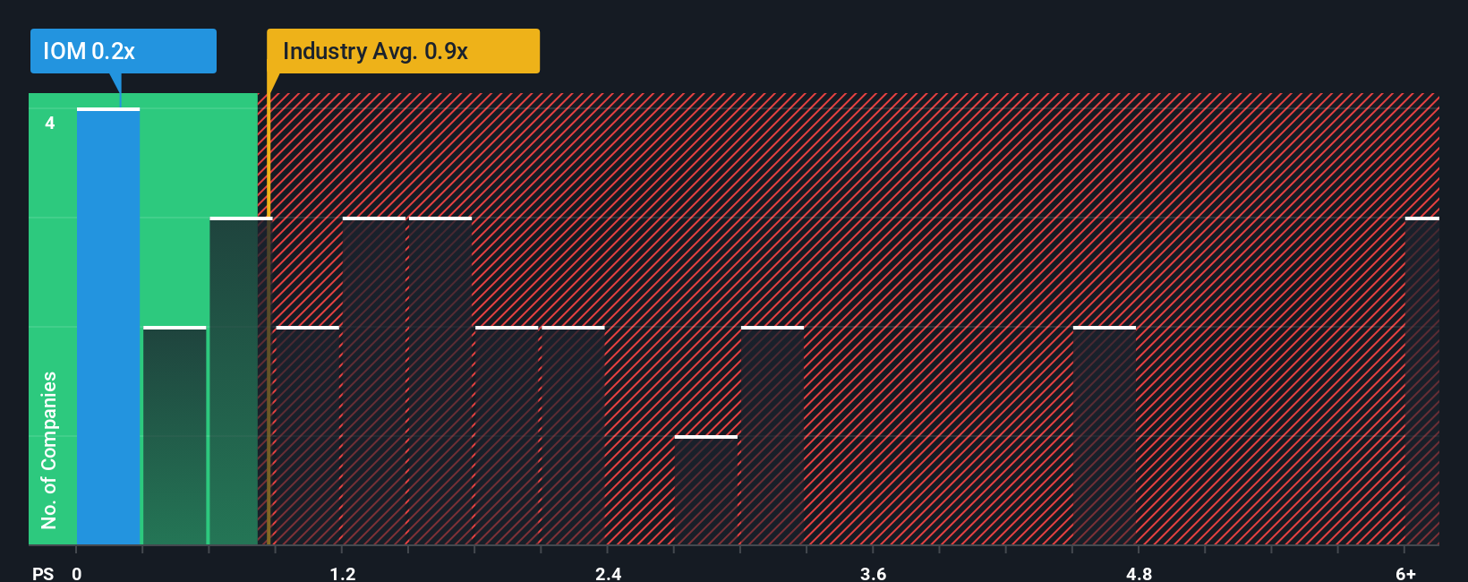 ps-multiple-vs-industry