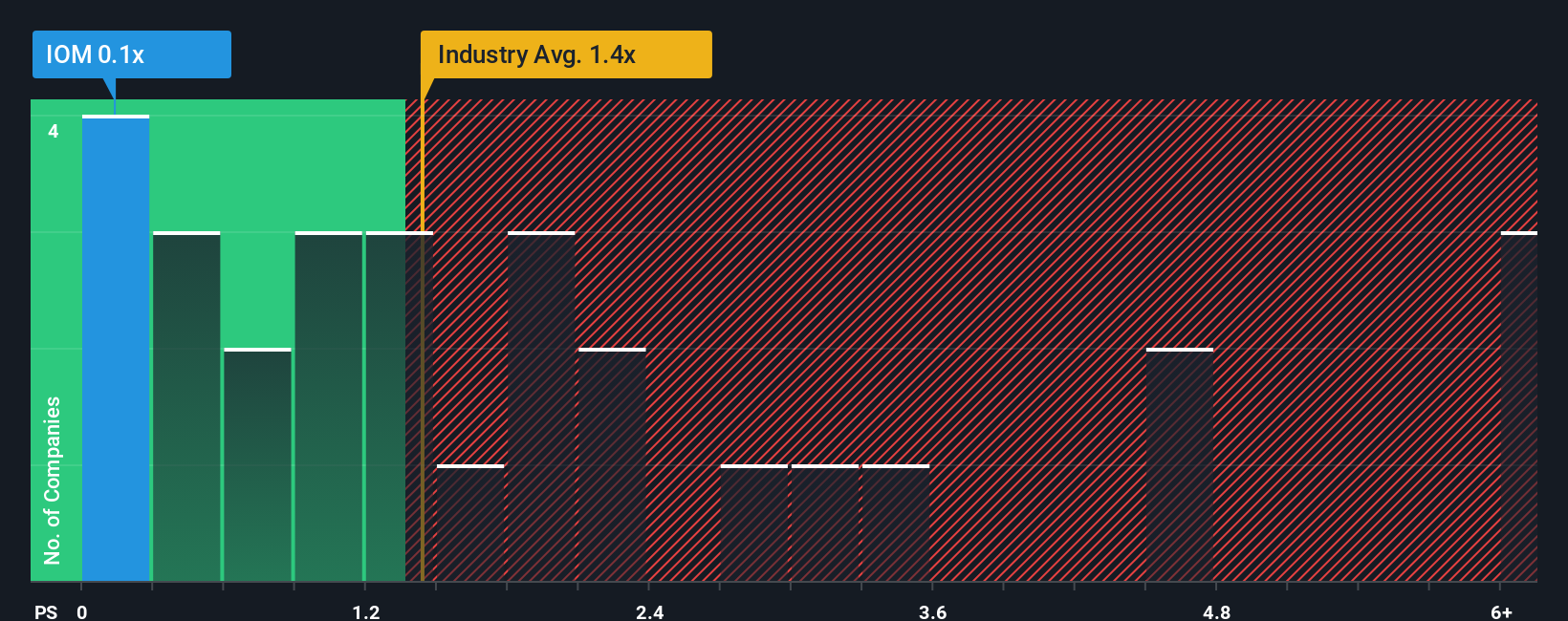 ps-multiple-vs-industry