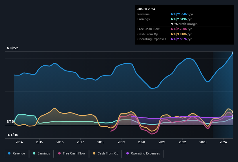 earnings-and-revenue-history