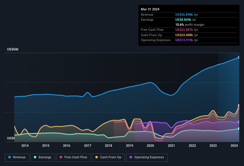 earnings-and-revenue-history